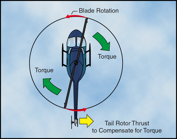 Vridmomentet från helikopterns huvudrotor motverkas av stjärtrotorn.